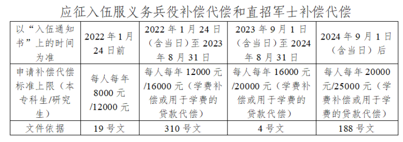 资助育人 | 2025年大学生参军入伍学费补偿（代偿）办理流程